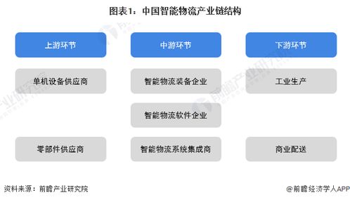中國智能物流行業產業鏈全景梳理及區域熱力地圖